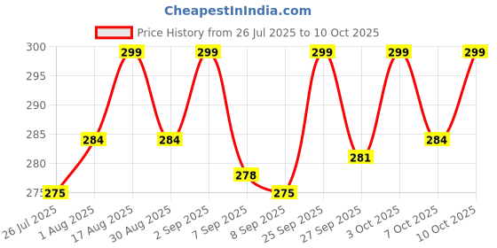 flipkart.com kickat Aquarium Heater 25W Fully automatic and Submersible Submersible Aquarium Immersion Heater kickat Price History Graph from 26 Jul 2025 to 8 Oct 2025
