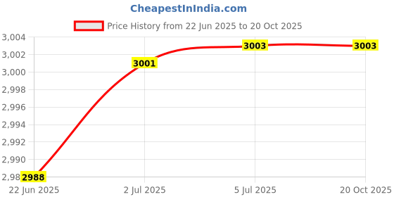 flipkart.com intex Aquarium Inflatable Swimming Pool intex Price History Graph from 22 Jun 2025 to 20 Oct 2025