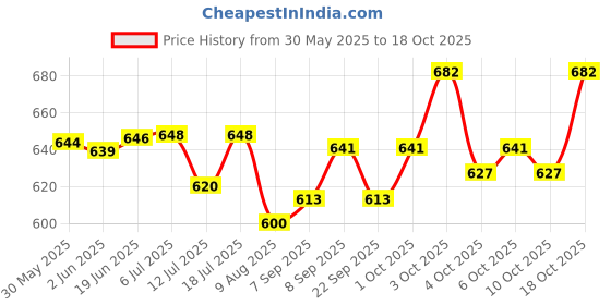 flipkart.com sobo Aquarium Internal Filter FK-1002 (Power: 10W, Output: 1000L/H) Sponge Aquarium Filter sobo Price History Graph from 30 May 2025 to 18 Oct 2025