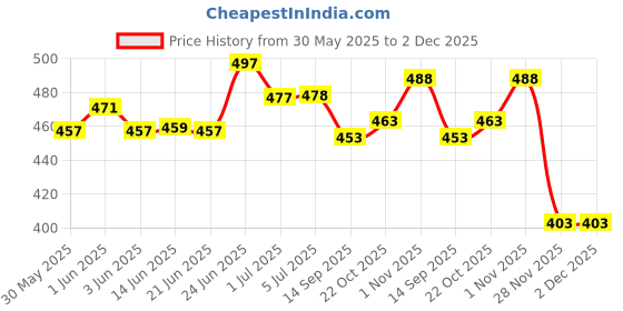 flipkart.com rihan Aquarium internal fountain filter Power Aquarium Filter rihan Price History Graph from 30 May 2025 to 2 Dec 2025