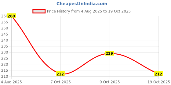 flipkart.com api Aquarium Product India Goldfish 100Gram (Large) 0.1 kg Dry Senior Fish Food api Price History Graph from 4 Aug 2025 to 19 Oct 2025