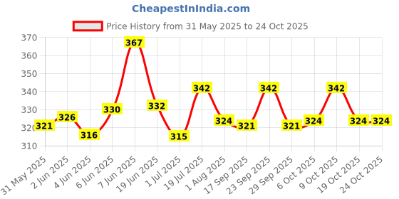 flipkart.com aquanature Aquarium Salt for Fresh Water Aquaria (1000GM) Aquarium Tool aquanature Price History Graph from 31 May 2025 to 24 Oct 2025