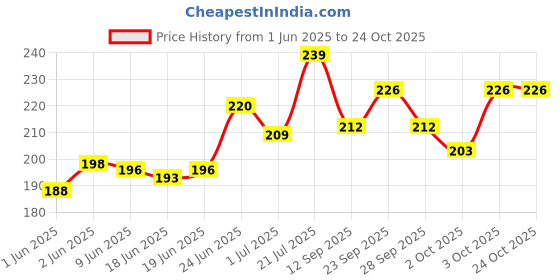 flipkart.com aquanature Aquarium Salt for Fresh Water Aquaria (250GM) Aquarium Tool aquanature Price History Graph from 1 Jun 2025 to 24 Oct 2025