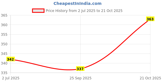 flipkart.com kapoor enterprise Aquarium Sand, rangoli sand, river sand Planted Substrate (Black,1kg) Sand Planted Substrate kapoor enterprise Price History Graph from 2 Jul 2025 to 21 Oct 2025