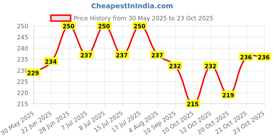 flipkart.com gig bazaar Aquarium Shelter Broken Pottery Vase Decoration Ornament Accessories Laterite Planted Substrate gig bazaar Price History Graph from 30 May 2025 to 23 Oct 2025