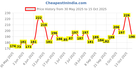 flipkart.com mistletoe Aquarium small Castle Fish Beautiful Aquarium Decoration (16 x 6.5 x 13 cm) Laterite Unplanted Substrate mistletoe Price History Graph from 30 May 2025 to 15 Oct 2025