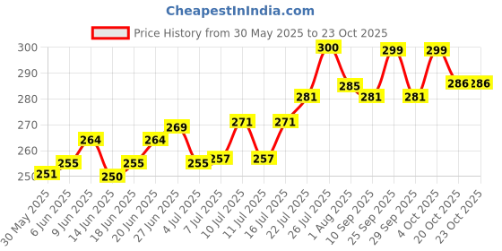flipkart.com gig bazaar Aquarium Stone Shelter Rock with Small Holes for Hide & Play Décor Ornaments Laterite Unplanted Substrate gig bazaar Price History Graph from 30 May 2025 to 23 Oct 2025
