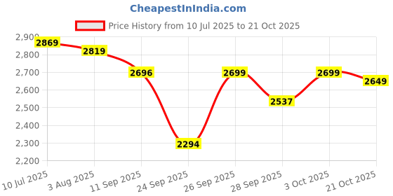 flipkart.com sobo Aquarium Submersible WP-5200 Water Aquarium Pump sobo Price History Graph from 10 Jul 2025 to 21 Oct 2025