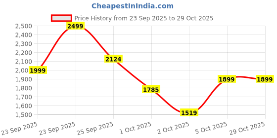 flipkart.com aakash Aquarium tank fish tank Rectangle Aquarium Tank aakash Price History Graph from 23 Sep 2025 to 29 Oct 2025