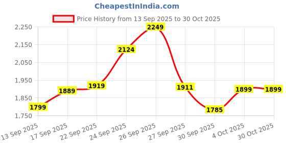 flipkart.com aakash Aquarium tank Rectangle Aquarium Tank aakash Price History Graph from 13 Sep 2025 to 30 Oct 2025