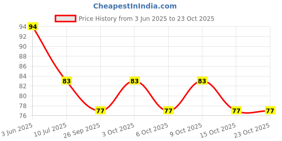flipkart.com alive Aquarium Tank Stone, Pebbles for Decoration, Garden, Plants, Flower pots Polished Asymmetrical Marble Pebbles alive Price History Graph from 3 Jun 2025 to 22 Oct 2025
