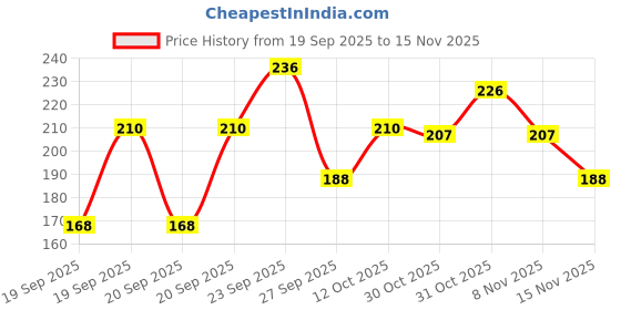 flipkart.com symkard Aquarium Turtle Toy Underwater Landscape For Fish Tank Decoration Ornament Laterite Unplanted Substrate symkard Price History Graph from 19 Sep 2025 to 15 Nov 2025