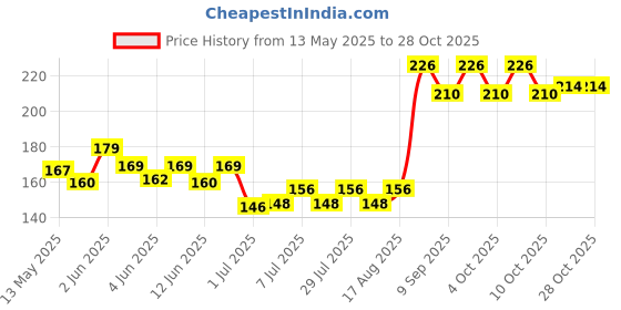 flipkart.com hallofeed Aquarium Vacuum Syphon Pipe Fish Tank Gravel Cleaner Electrical Aquarium Cleaner hallofeed Price History Graph from 13 May 2025 to 28 Oct 2025