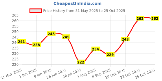 flipkart.com mr traders Aquarium Water Changer And Gravel Cleaning Siphon Pipe For Aquarium Solvent Aquarium Cleaner mr traders Price History Graph from 31 May 2025 to 24 Oct 2025