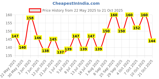 flipkart.com vannef Aquarium White Sand for Lawn, Garden, Plants, Freshwater & Aquarium Décor Sand Unplanted Substrate vannef Price History Graph from 22 May 2025 to 21 Oct 2025