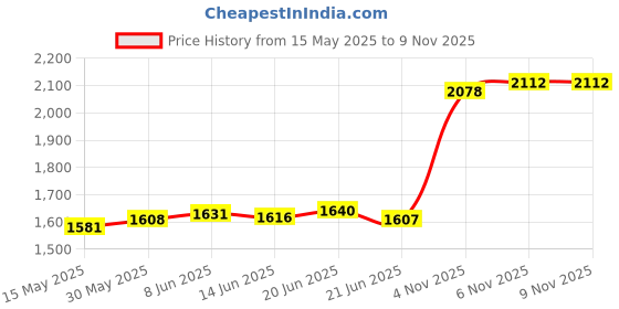 flipkart.com aspect bullion & refinery Aquarius G-KK9 S 999 10 g Silver Coin aspect bullion & refinery Price History Graph from 15 May 2025 to 9 Nov 2025