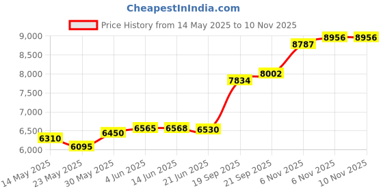 flipkart.com aspect bullion & refinery Aquarius L-GSX S 999 50 g Silver Coin aspect bullion & refinery Price History Graph from 14 May 2025 to 9 Nov 2025