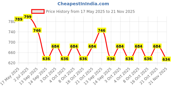 flipkart.com aquariusstore 3 in 1 360° Waterfall Kitchen Faucet Faucet Shower Rise aquariusstore Price History Graph from 17 May 2025 to 21 Nov 2025