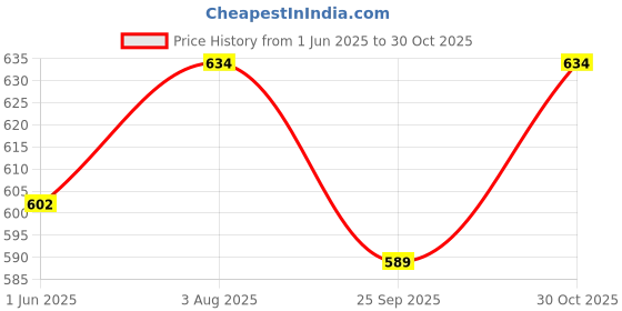 flipkart.com aquariusstore waterproof seal Cast Cover Reusable Dressing cover Bandage Protector aquariusstore Price History Graph from 1 Jun 2025 to 30 Oct 2025