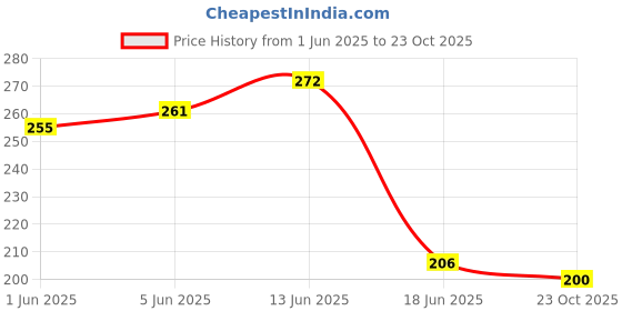 flipkart.com aquarocks Multicolored Decorative Stones for Aquarium etc. Gravel Unplanted Substrate aquarocks Price History Graph from 1 Jun 2025 to 23 Oct 2025
