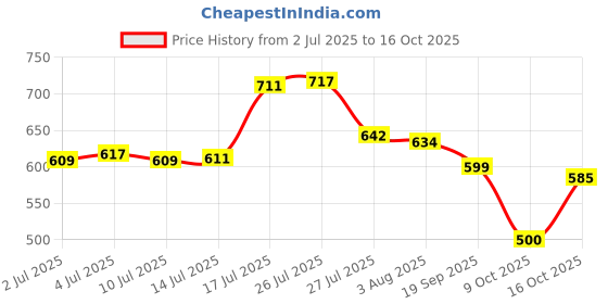 flipkart.com tupperware AQUASAFE 1L EDD SF2-CA,PP 1000 ml Bottle tupperware Price History Graph from 2 Jul 2025 to 16 Oct 2025