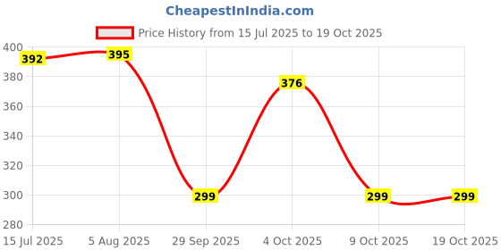flipkart.com tupperware Aquasafe 500 ml Bottle tupperware Price History Graph from 15 Jul 2025 to 19 Oct 2025