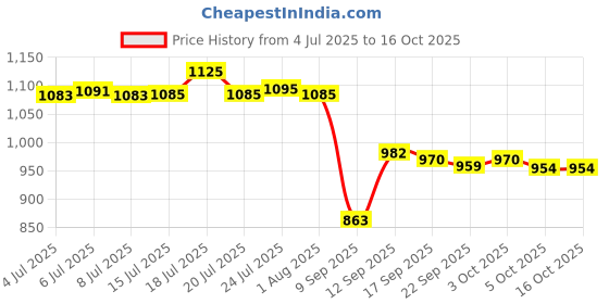 flipkart.com tupperware Aquasafe Fliptop Bottle 4pc 1000 ml Bottle tupperware Price History Graph from 4 Jul 2025 to 16 Oct 2025
