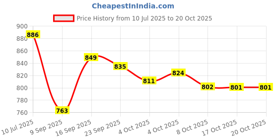 flipkart.com tupperware Aquasafe Round Bottle 1000 ml Bottle tupperware Price History Graph from 10 Jul 2025 to 19 Oct 2025
