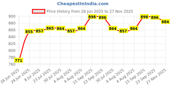 flipkart.com tupperware Aquasafe slim 310 ml flip bottle set of 4 310 ml Bottle tupperware Price History Graph from 28 Jun 2025 to 27 Nov 2025