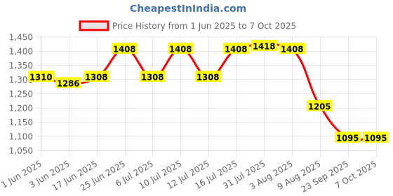 flipkart.com aquasave make every drop count 2000 L Plastic Water Jug aquasave make every drop count Price History Graph from 1 Jun 2025 to 6 Oct 2025