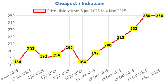 flipkart.com ista Aquascaping Glue Pack Of 1 Aquarium Reef Glue ista Price History Graph from 6 Jun 2025 to 3 Nov 2025