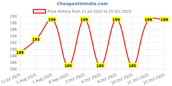 flipkart.com hariomspgold AquaSeal-Touch-Waterproof-Pouch- for swimming Fits All Mobile phones Stroller Rain Cover hariomspgold Price History Graph from 11 Jul 2025 to 24 Oct 2025
