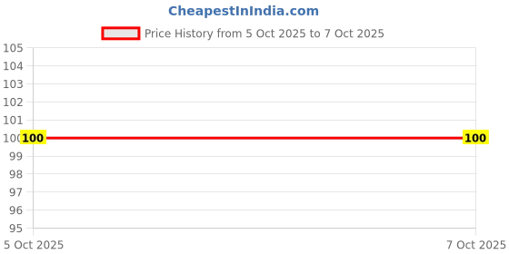 flipkart.com AquaSense 000001 Wired Sensor Security System Price History Graph from 5 Oct 2025 to 6 Oct 2025
