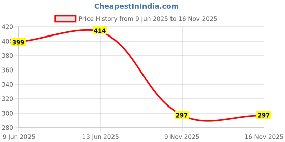 flipkart.com parijata Aquasfilter Activated Carbon Compact Block for Solid Filter Cartridge parijata Price History Graph from 9 Jun 2025 to 13 Nov 2025