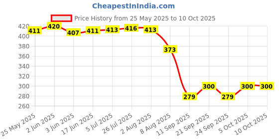 flipkart.com aquasfilter Compact ST Wound Wire Connector aquasfilter Price History Graph from 25 May 2025 to 10 Oct 2025