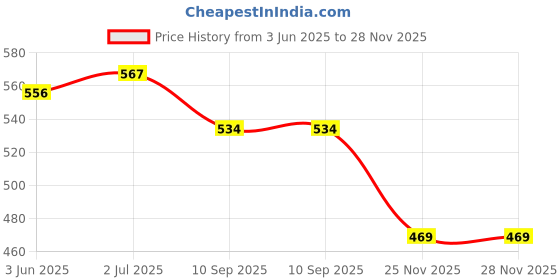 flipkart.com aquasleri Appam Maker, Appam Patra, Appam Pan Nonstick ,Pot pan 12 Cavities Paniarakkal with Lid 1 L capacity 23 cm diameter aquasleri Price History Graph from 3 Jun 2025 to 28 Nov 2025