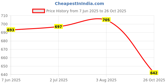 flipkart.com aquasleri Spice Set Stainless Steel aquasleri Price History Graph from 7 Jun 2025 to 26 Oct 2025