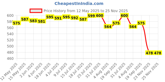 flipkart.com aquasleri Steel Tea Coffee & Sugar Container- 800 ml aquasleri Price History Graph from 12 May 2025 to 25 Nov 2025
