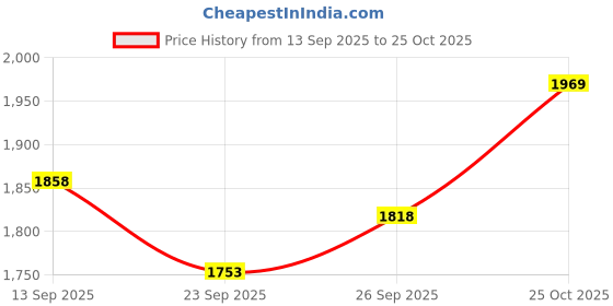 flipkart.com aquasleri Tawa 29 cm diameter aquasleri Price History Graph from 13 Sep 2025 to 25 Oct 2025