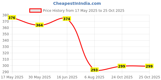 flipkart.com AQUASOFT FC ADVANCED CREAM 100GM Price History Graph from 17 May 2025 to 25 Oct 2025