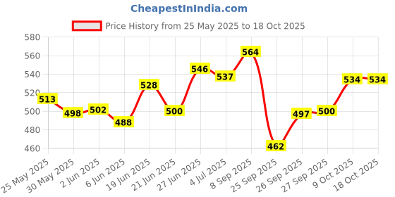 flipkart.com ajanta Aquasoft S BAR- 3 (75 GM) (3 x 75 g) ajanta Price History Graph from 25 May 2025 to 18 Oct 2025