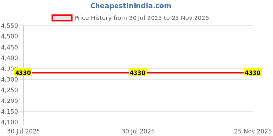 flipkart.com Aquasol 0.1 pH Polypropylene Hand pH Meter Digital pH Meter aquasol Price History Graph from 30 Jul 2025 to 24 Nov 2025