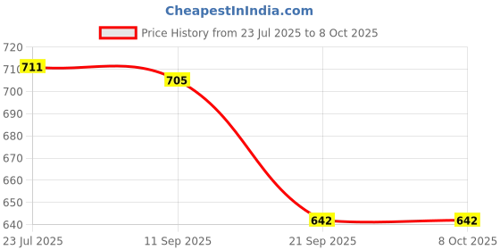 flipkart.com aquasol AMB5PH4 CALIBRATION SOLUTION pH Indicators aquasol Price History Graph from 23 Jul 2025 to 8 Oct 2025
