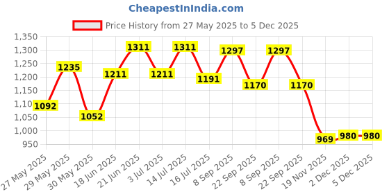 flipkart.com aquasol AMPPH Digital pH Meter aquasol Price History Graph from 27 May 2025 to 5 Dec 2025
