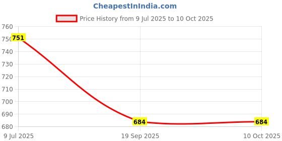 flipkart.com aquasol CALIBRATION SOLUTION PH10 AMB5PH10 500ML pH Indicators aquasol Price History Graph from 9 Jul 2025 to 10 Oct 2025
