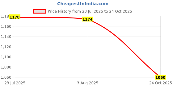 flipkart.com aquasol digital AM-P-EC Digital TDS Meter aquasol digital Price History Graph from 23 Jul 2025 to 24 Oct 2025