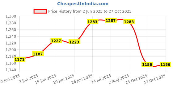 flipkart.com aquasol digital AM-P-PH Digital TDS Meter aquasol digital Price History Graph from 2 Jun 2025 to 27 Oct 2025