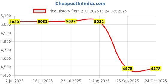 flipkart.com aquasol digital CONDUCTIVITY METER High Level - AMCOND01 Product Range: 0 to 19990 uS/cm pH Testers aquasol digital Price History Graph from 2 Jul 2025 to 23 Oct 2025