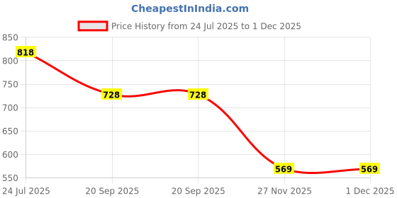 flipkart.com aquasol digital Conductivity Solution 2764 uS/cm 500ML . pH Indicators aquasol digital Price History Graph from 24 Jul 2025 to 30 Nov 2025