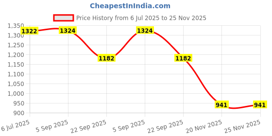 flipkart.com aquasol digital Pen Type ph Digital pH Meter aquasol digital Price History Graph from 6 Jul 2025 to 24 Nov 2025